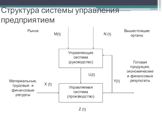 Структура системы управления предприятием