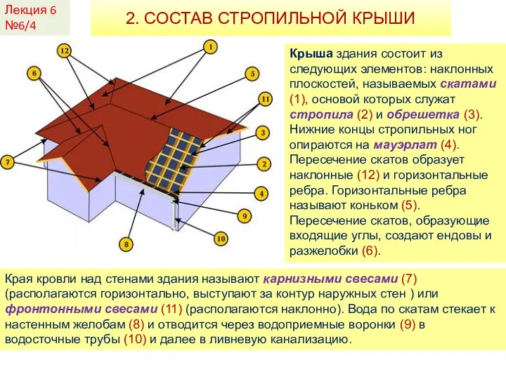 Лекция 6 №6/4 2. СОСТАВ СТРОПИЛЬНОЙ КРЫШИ Крыша здания состоит