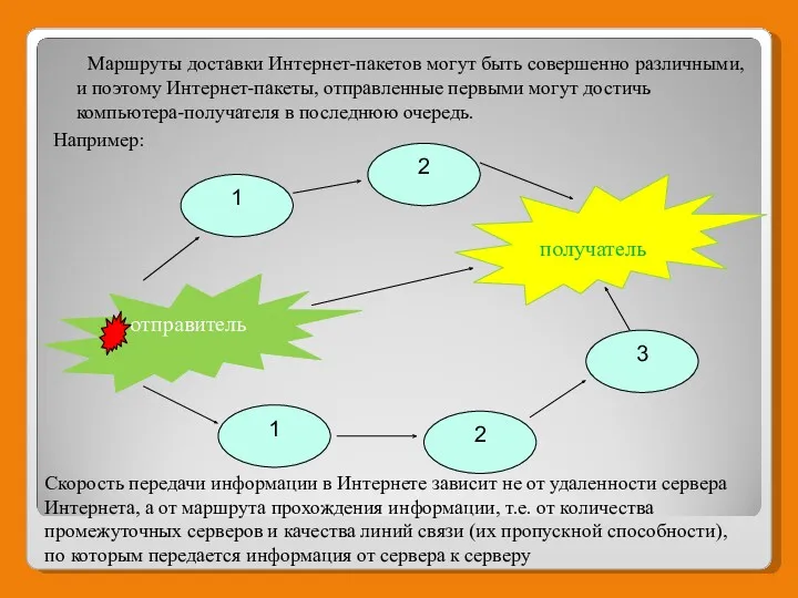 Маршруты доставки Интернет-пакетов могут быть совершенно различными, и поэтому Интернет-пакеты,