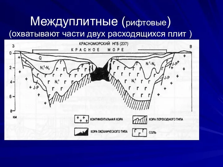 Междуплитные (рифтовые) (охватывают части двух расходящихся плит )