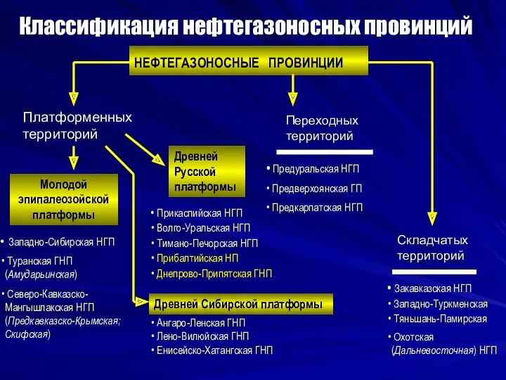 Классификация нефтегазоносных провинций