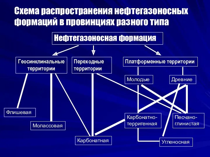 Флишевая Молассовая Карбонатная Карбонатно-терригенная Песчано-глинистая Угленосная Схема распространения нефтегазоносных формаций в провинциях разного типа