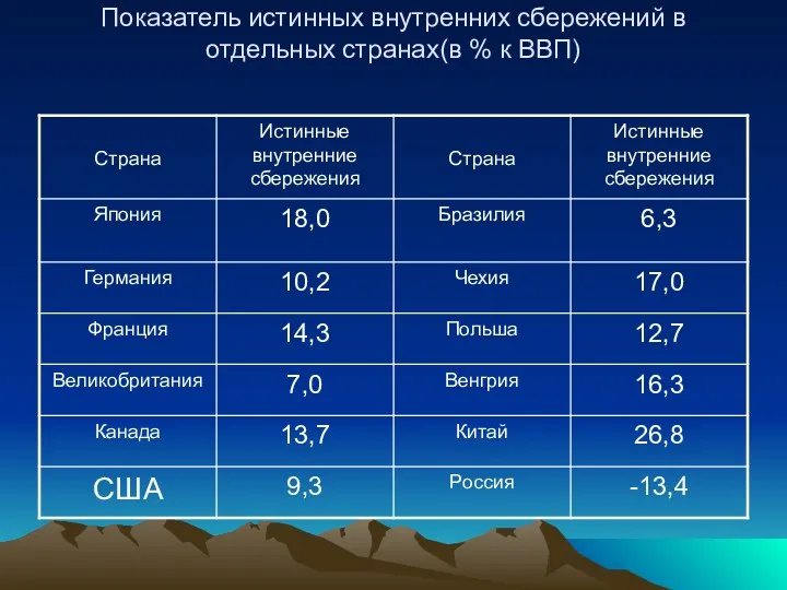 Показатель истинных внутренних сбережений в отдельных странах(в % к ВВП)