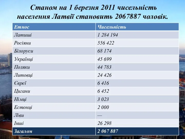 Станом на 1 березня 2011 чисельність населення Латвії становить 2067887 чоловік.