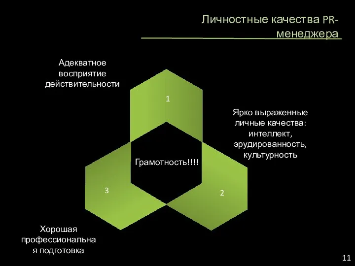 Личностные качества PR-менеджера 11 Адекватное восприятие действительности 1 Ярко выраженные