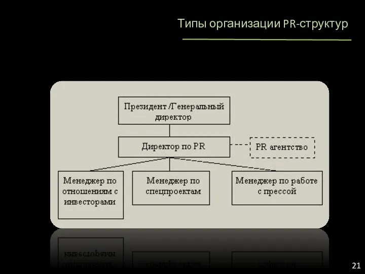 Типы организации PR-структур 21