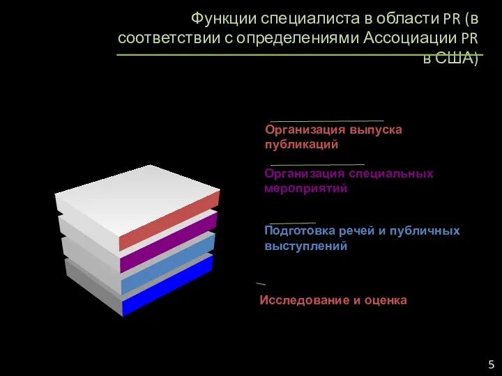 Функции специалиста в области PR (в соответствии с определениями Ассоциации