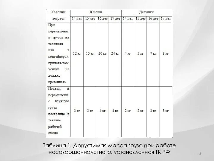 Таблица 1. Допустимая масса груза при работе несовершеннолетнего, установленная ТК РФ