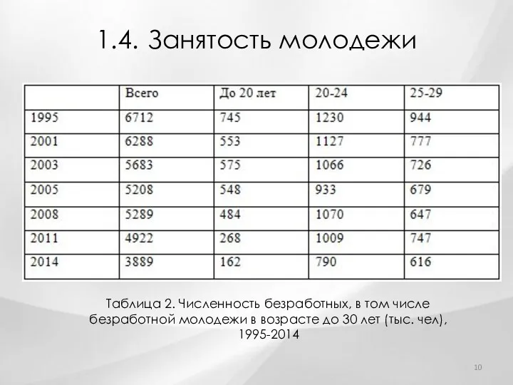 1.4. Занятость молодежи Таблица 2. Численность безработных, в том числе безработной молодежи в