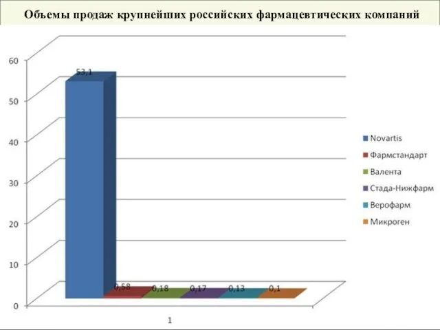 Объемы продаж крупнейших российских фармацевтических компаний
