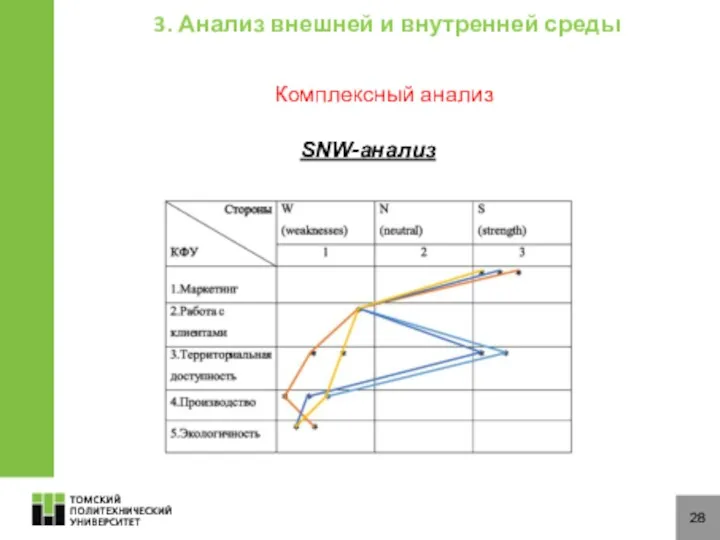 28 3. Анализ внешней и внутренней среды SNW-анализ Комплексный анализ