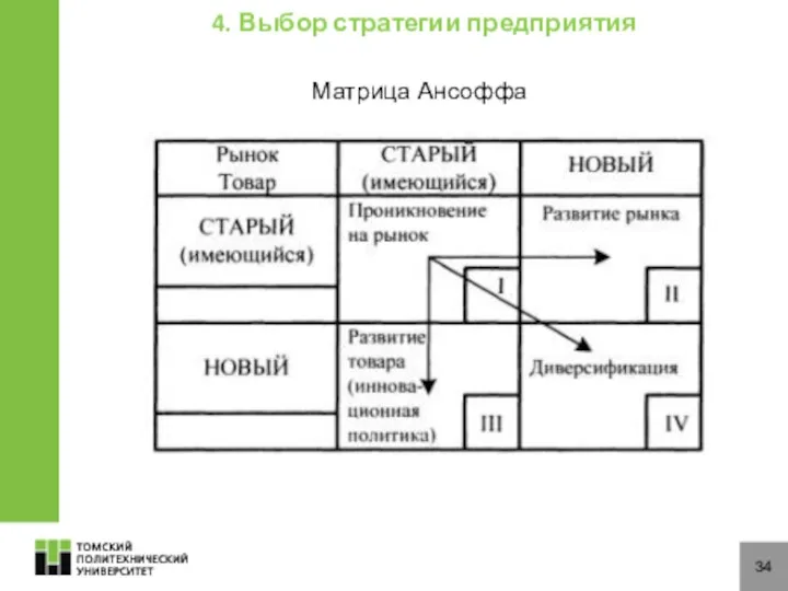 34 Матрица Ансоффа 4. Выбор стратегии предприятия