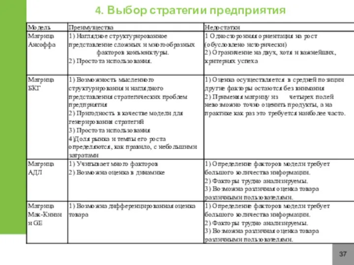 37 4. Выбор стратегии предприятия