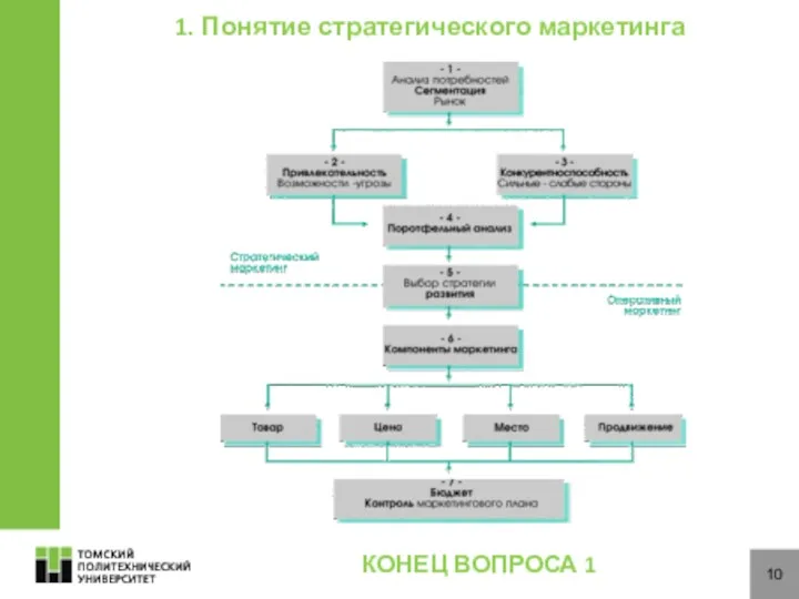 10 1. Понятие стратегического маркетинга КОНЕЦ ВОПРОСА 1