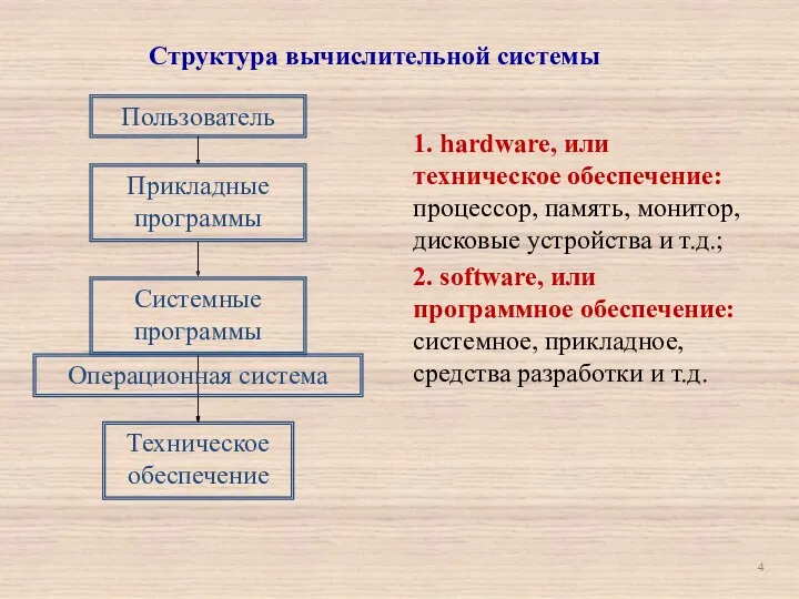 Структура вычислительной системы 1. hardware, или техническое обеспечение: процессор, память,