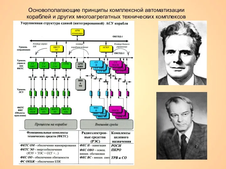 Основополагающие принципы комплексной автоматизации кораблей и других многоагрегатных технических комплексов