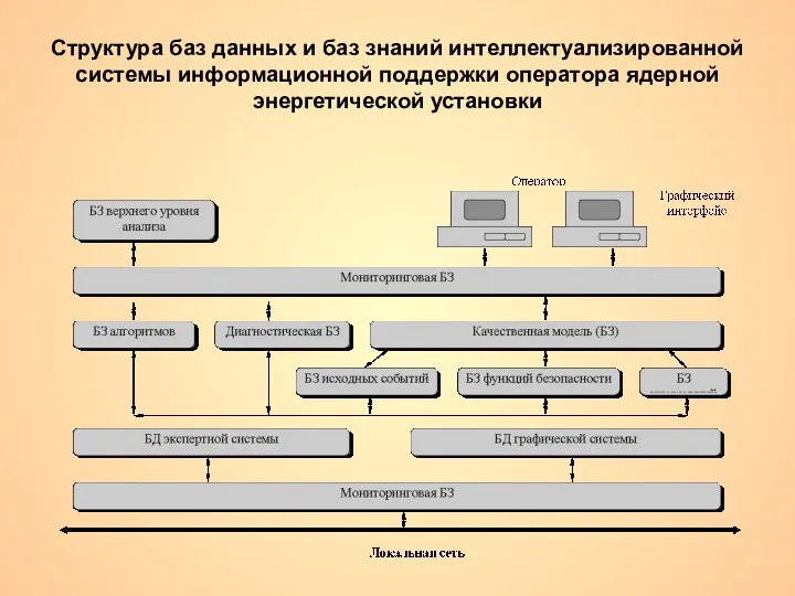 Структура баз данных и баз знаний интеллектуализированной системы информационной поддержки оператора ядерной энергетической установки