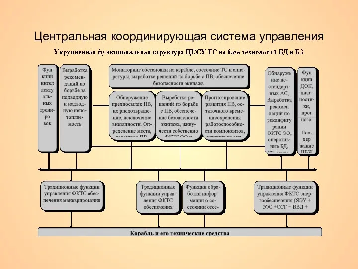 Центральная координирующая система управления