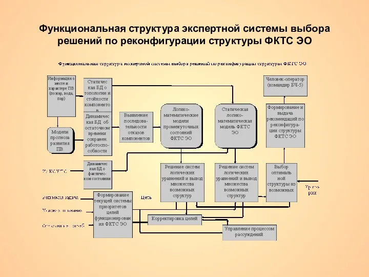 Функциональная структура экспертной системы выбора решений по реконфигурации структуры ФКТС ЭО