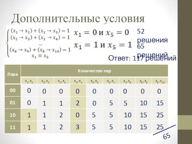 Дополнительные условия 65 52 решения 65 решений Ответ: 117 решений