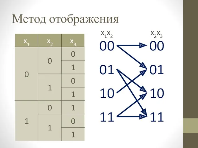 Метод отображения 00 01 10 11 00 01 10 11 x1x2 x2x3