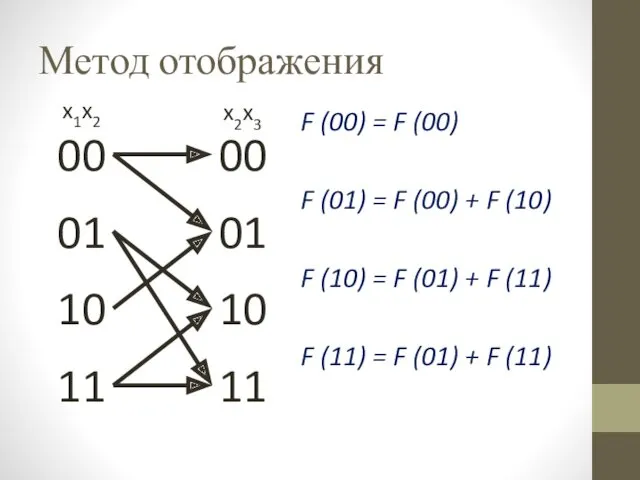 Метод отображения 00 01 10 11 00 01 10 11