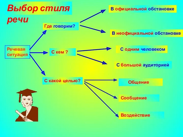 Речевая ситуация Где говорим? С кем ? С какой целью?