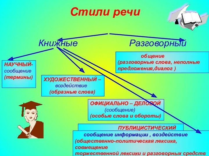 Стили речи Книжные Разговорный общение (разговорные слова, неполные предложения,диалог )