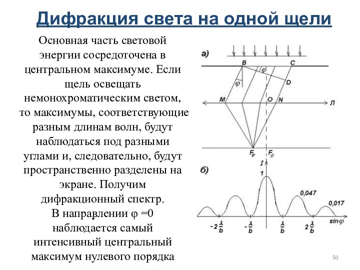 . Дифракция света на одной щели Основная часть световой энергии