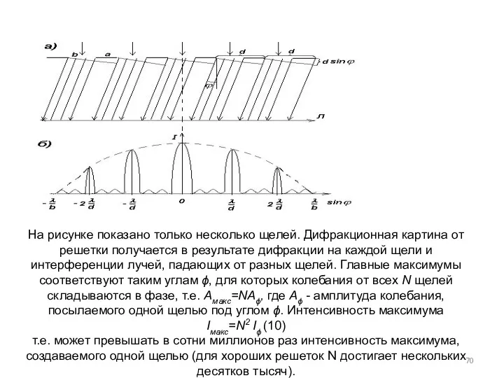 На рисунке показано только несколько щелей. Дифракционная картина от решетки