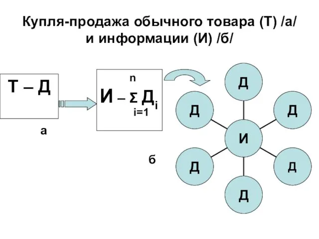 Купля-продажа обычного товара (Т) /а/ и информации (И) /б/ Т