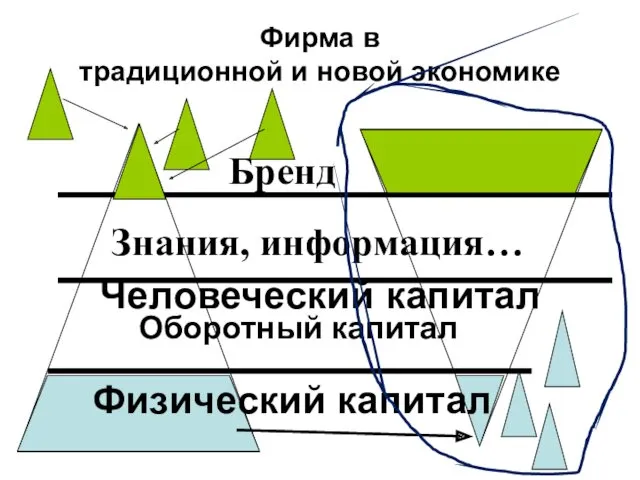 Фирма в традиционной и новой экономике Знания, информация… Бренд Оборотный капитал Физический капитал Человеческий капитал