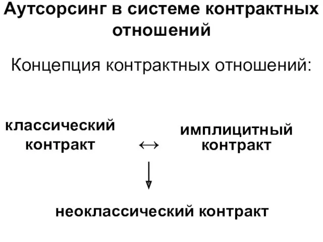 Аутсорсинг в системе контрактных отношений Концепция контрактных отношений: классический контракт имплицитный контракт ↔ неоклассический контракт