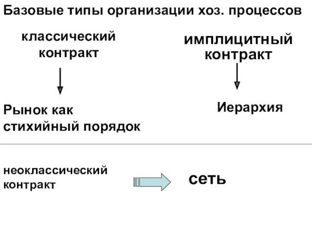 классический контракт имплицитный контракт Рынок как стихийный порядок Базовые типы