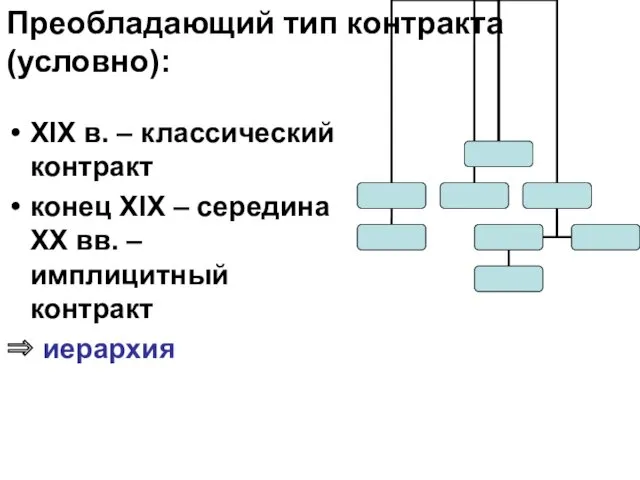 XIX в. – классический контракт конец XIX – середина ХХ