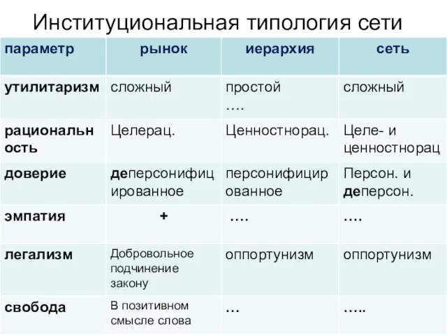 Институциональная типология сети