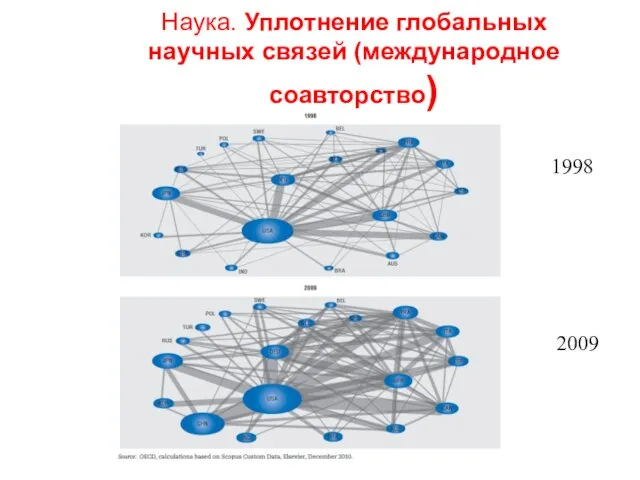 Наука. Уплотнение глобальных научных связей (международное соавторство) 1998 2009