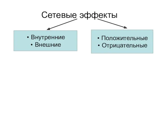 Сетевые эффекты Внутренние Внешние Положительные Отрицательные