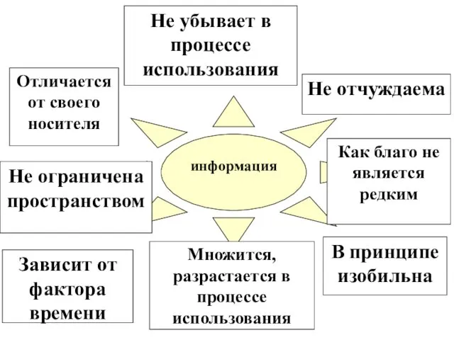 информация Не убывает в процессе использования Отличается от своего носителя