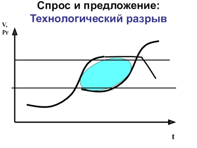 Спрос и предложение: Технологический разрыв t V, Pr