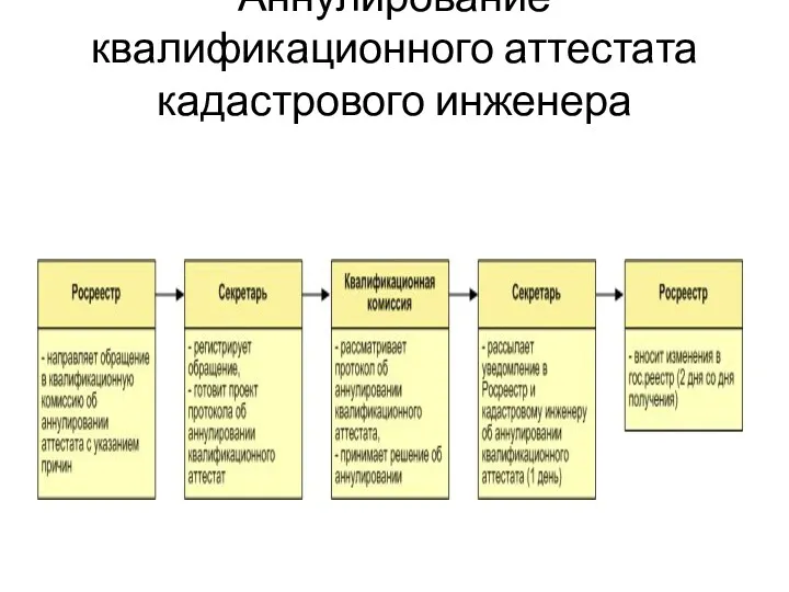 Аннулирование квалификационного аттестата кадастрового инженера