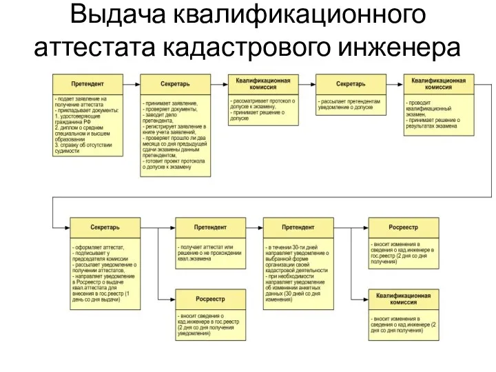 Выдача квалификационного аттестата кадастрового инженера