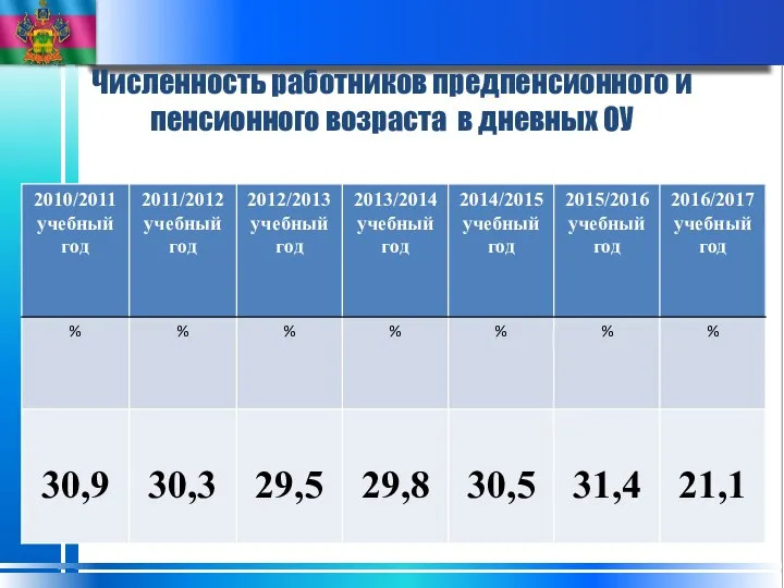 Численность работников предпенсионного и пенсионного возраста в дневных ОУ