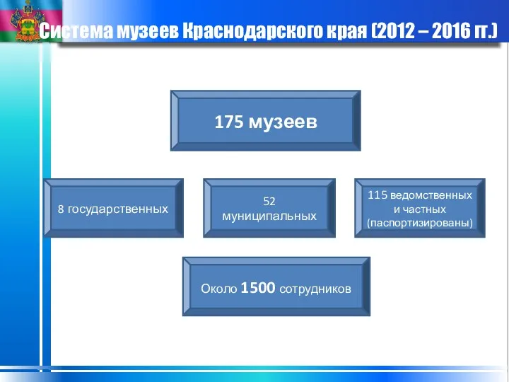 Система музеев Краснодарского края (2012 – 2016 гг.) 175 музеев 52 муниципальных 8