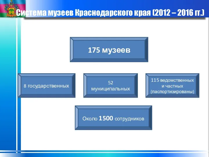 Система музеев Краснодарского края (2012 – 2016 гг.) 175 музеев