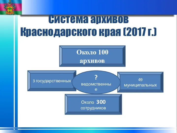 Система архивов Краснодарского края (2017 г.) Около 100 архивов 49 муниципальных 3 государственных