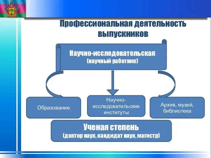 Профессиональная деятельность выпускников Научно-исследовательская (научный работник) Образование Научно-исследовательские институты Архив,