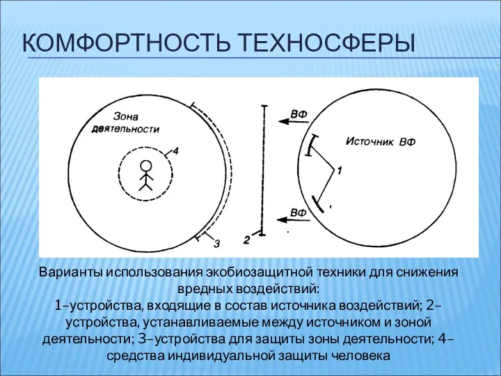 КОМФОРТНОСТЬ ТЕХНОСФЕРЫ Варианты использования экобиозащитной техники для снижения вредных воздействий: