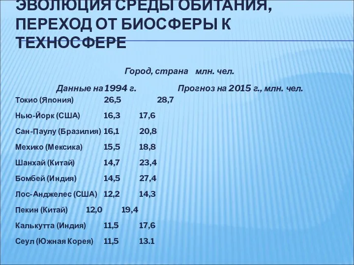 Город, страна млн. чел. Данные на 1994 г. Прогноз на