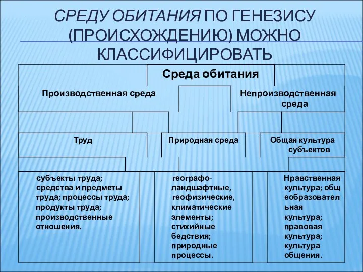 СРЕДУ ОБИТАНИЯ ПО ГЕНЕЗИСУ (ПРОИСХОЖДЕНИЮ) МОЖНО КЛАССИФИЦИРОВАТЬ